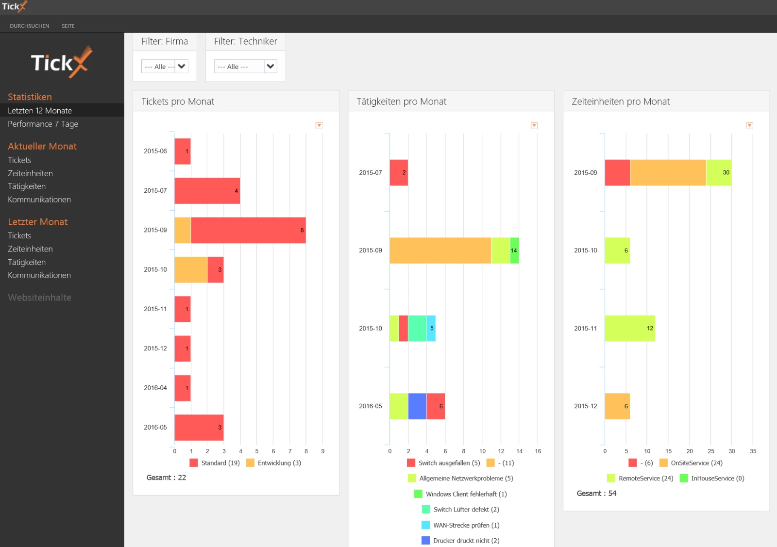 TickX-Reporting mit Diagrammen zu Tickets, Tätigkeiten und Zeiteinträgen pro Monat